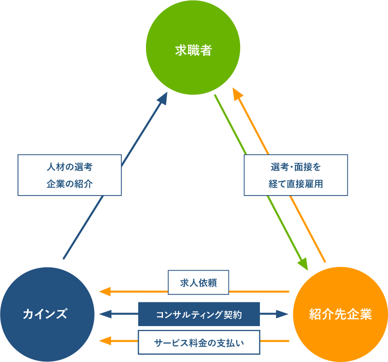 人材紹介サービス