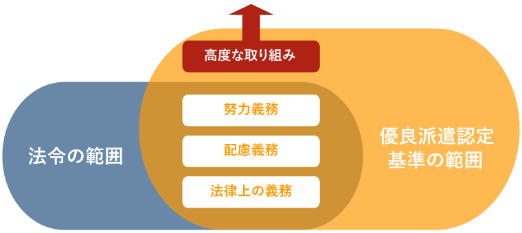 優良派遣事業者認定制度